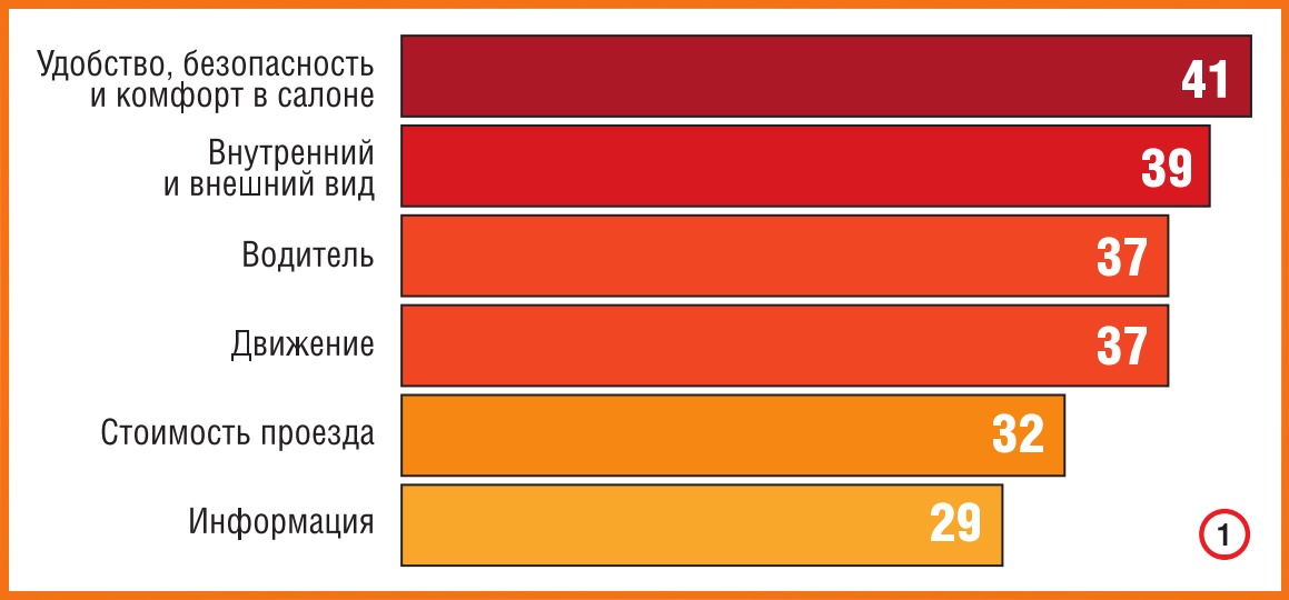 Сравнение удовлетворенности пассажиров различными показателями проезда на маршрутке в Москве ( %)